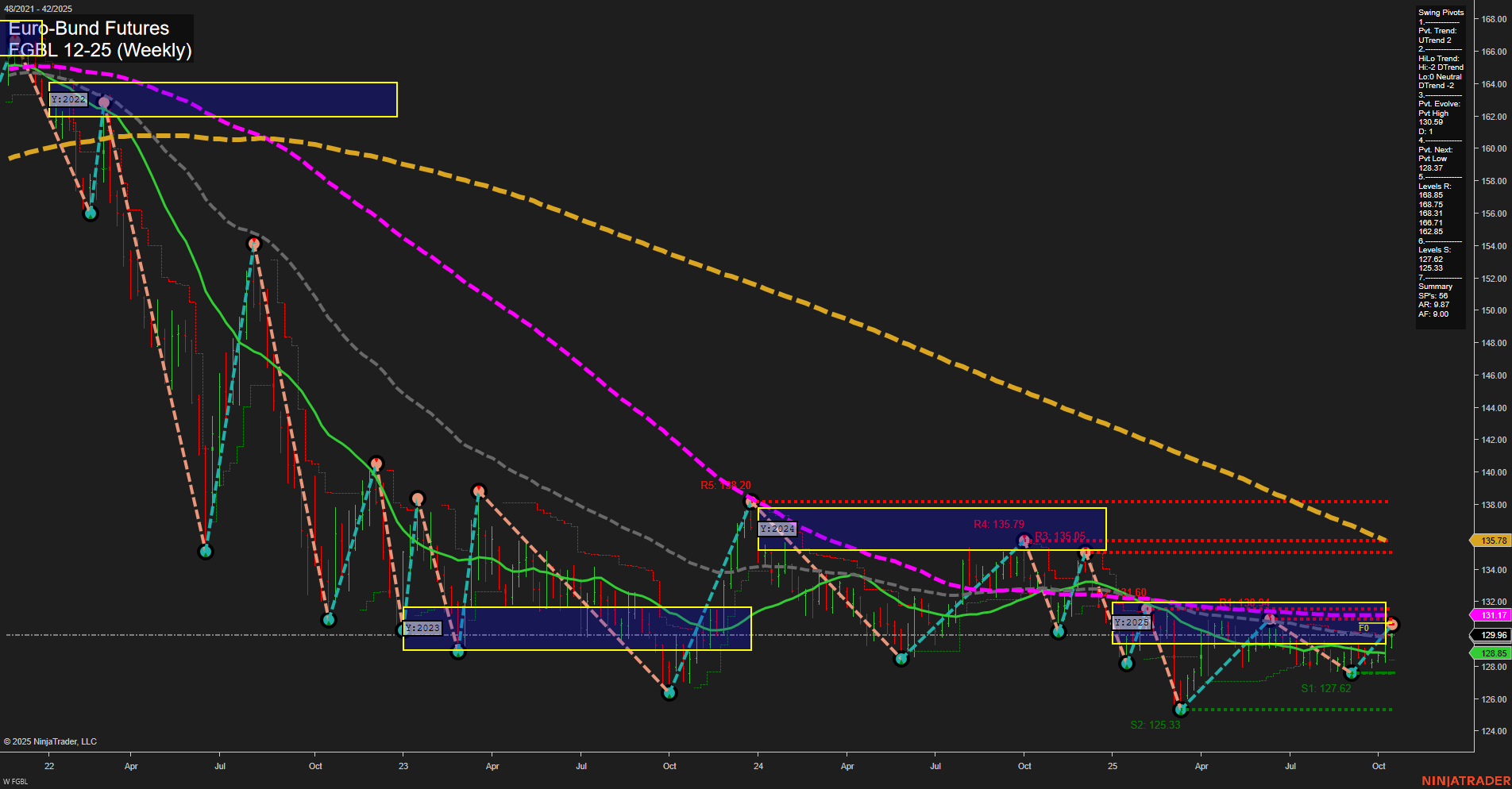 FGBL Euro-Bund Futures Weekly Chart Analysis: 2025-Oct-19 18:08 CT