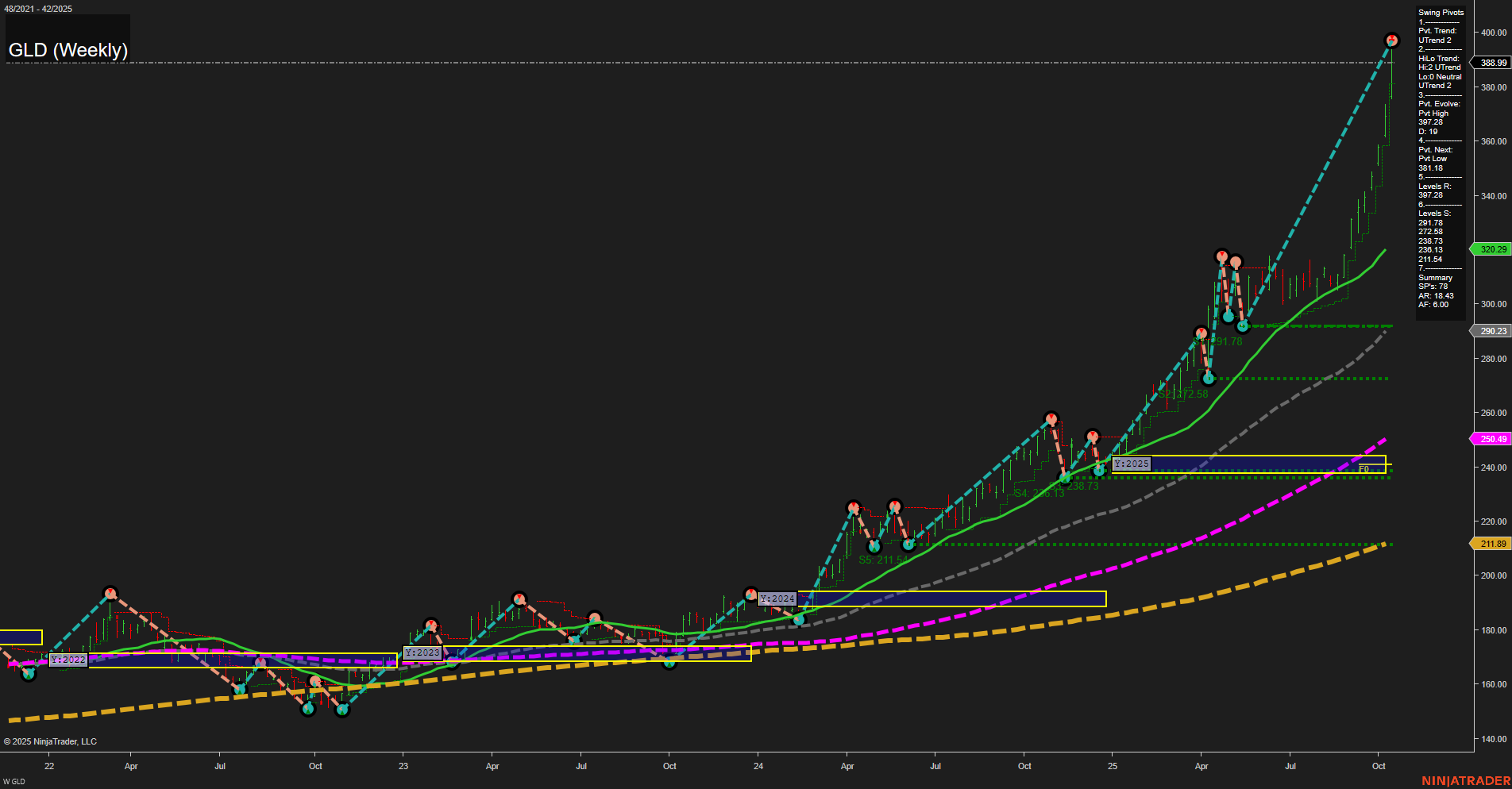 GLD SPDR Gold Shares Weekly Chart Analysis: 2025-Oct-19 18:09 CT