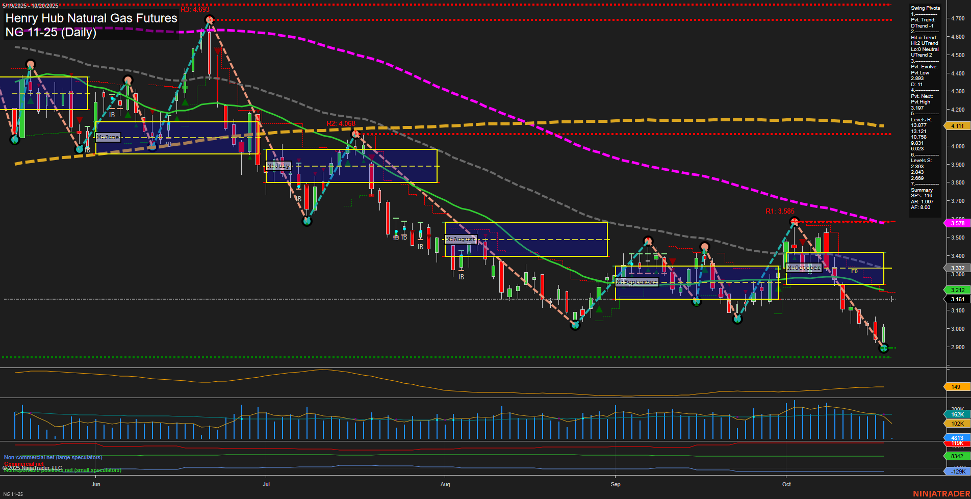 NG Henry Hub Natural Gas Futures Daily Chart Analysis: 2025-Oct-19 18:10 CT