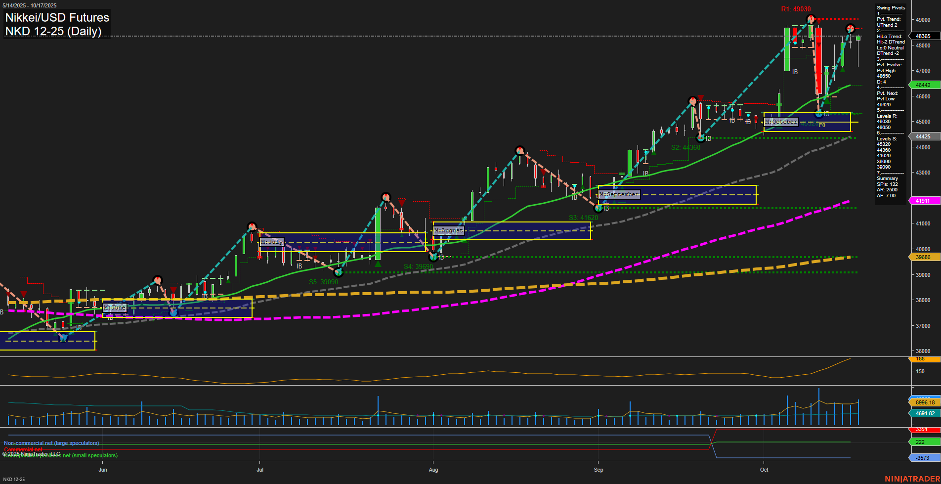 NKD Nikkei/USD Futures Daily Chart Analysis: 2025-Oct-19 18:10 CT