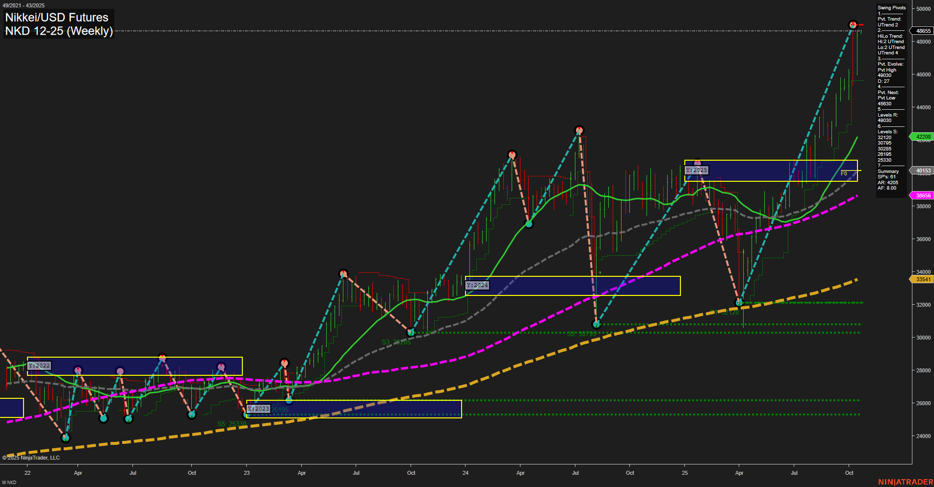 NKD Nikkei/USD Futures Weekly Chart Analysis: 2025-Oct-19 18:11 CT