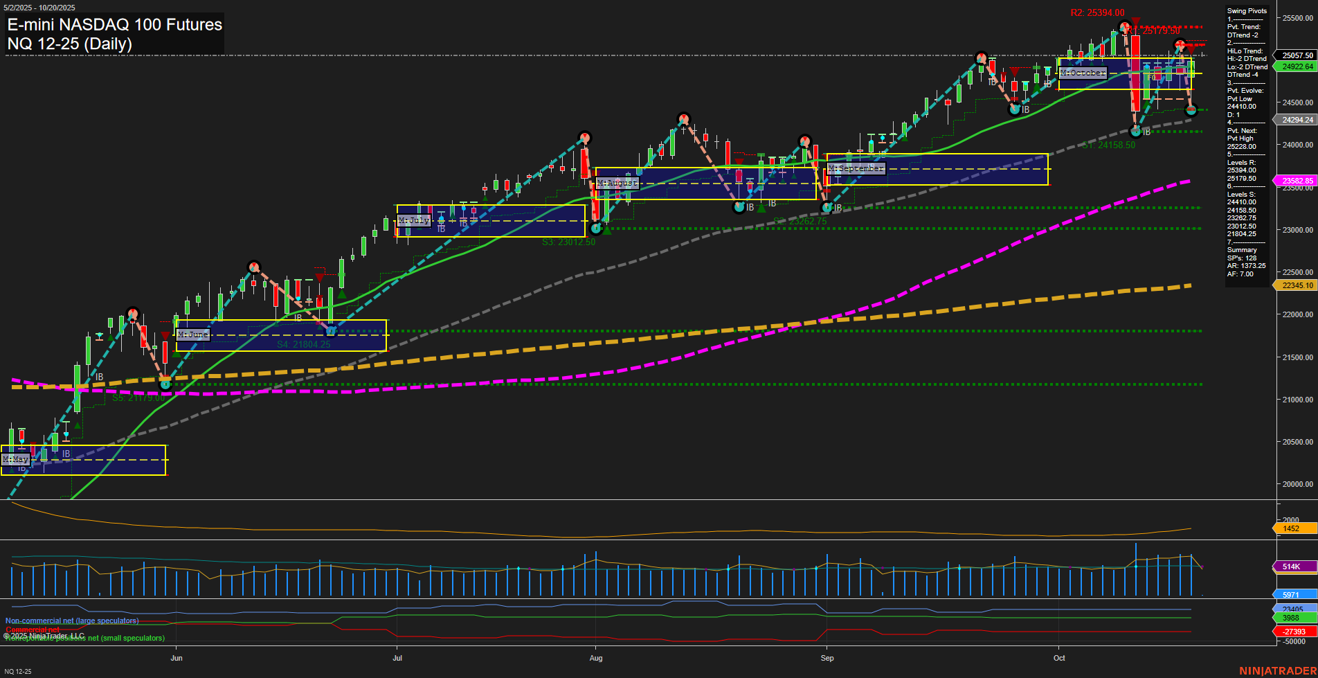 NQ E-mini NASDAQ 100 Futures Daily Chart Analysis: 2025-Oct-19 18:11 CT