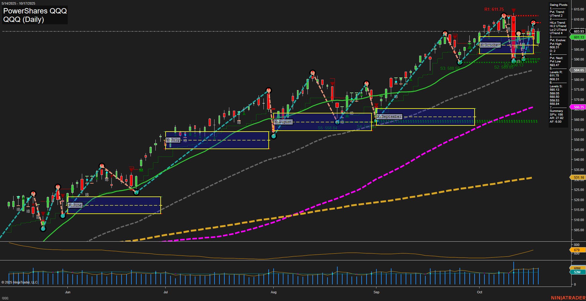QQQ PowerShares QQQ Daily Chart Analysis: 2025-Oct-19 18:12 CT