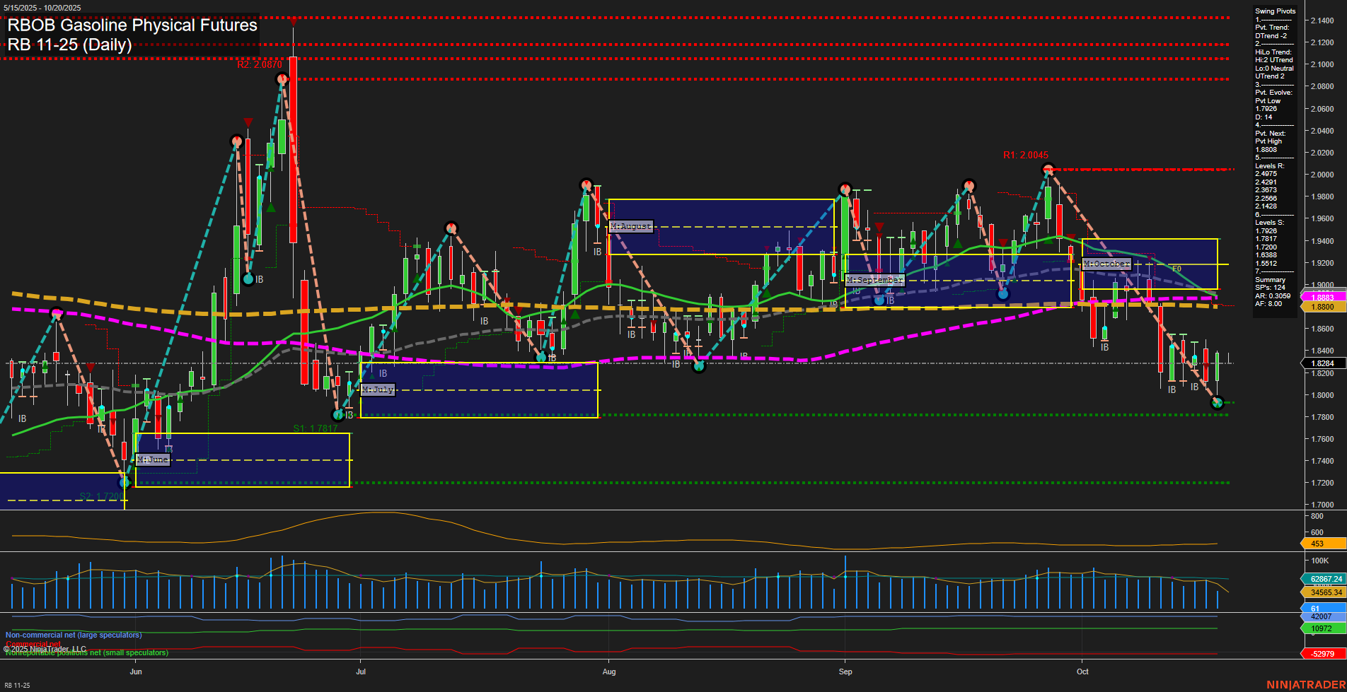 RB RBOB Gasoline Physical Futures Daily Chart Analysis: 2025-Oct-19 18:12 CT