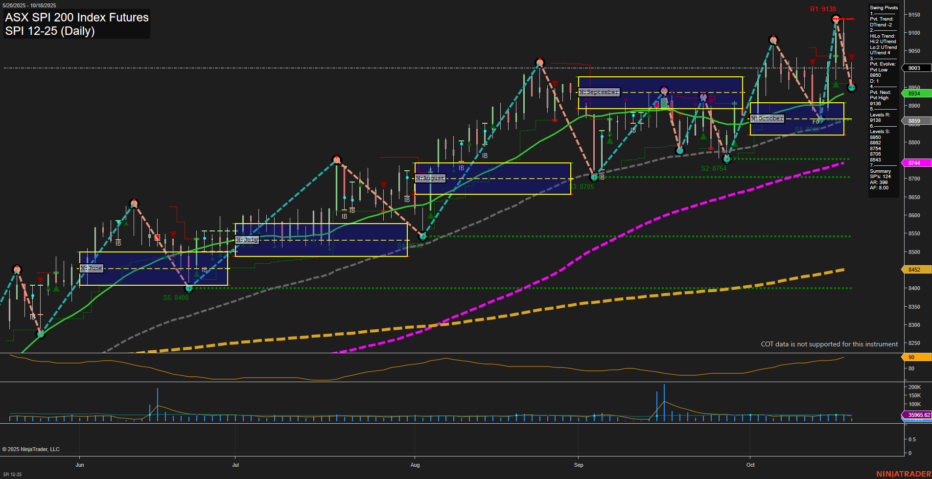 SPI ASX SPI 200 Index Futures Daily Chart Analysis: 2025-Oct-19 18:14 CT