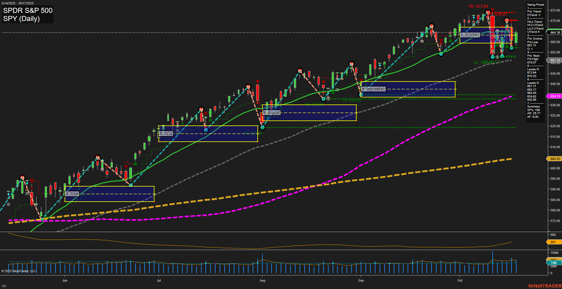 SPY SPDR S&P 500 Daily Chart Analysis: 2025-Oct-19 18:15 CT