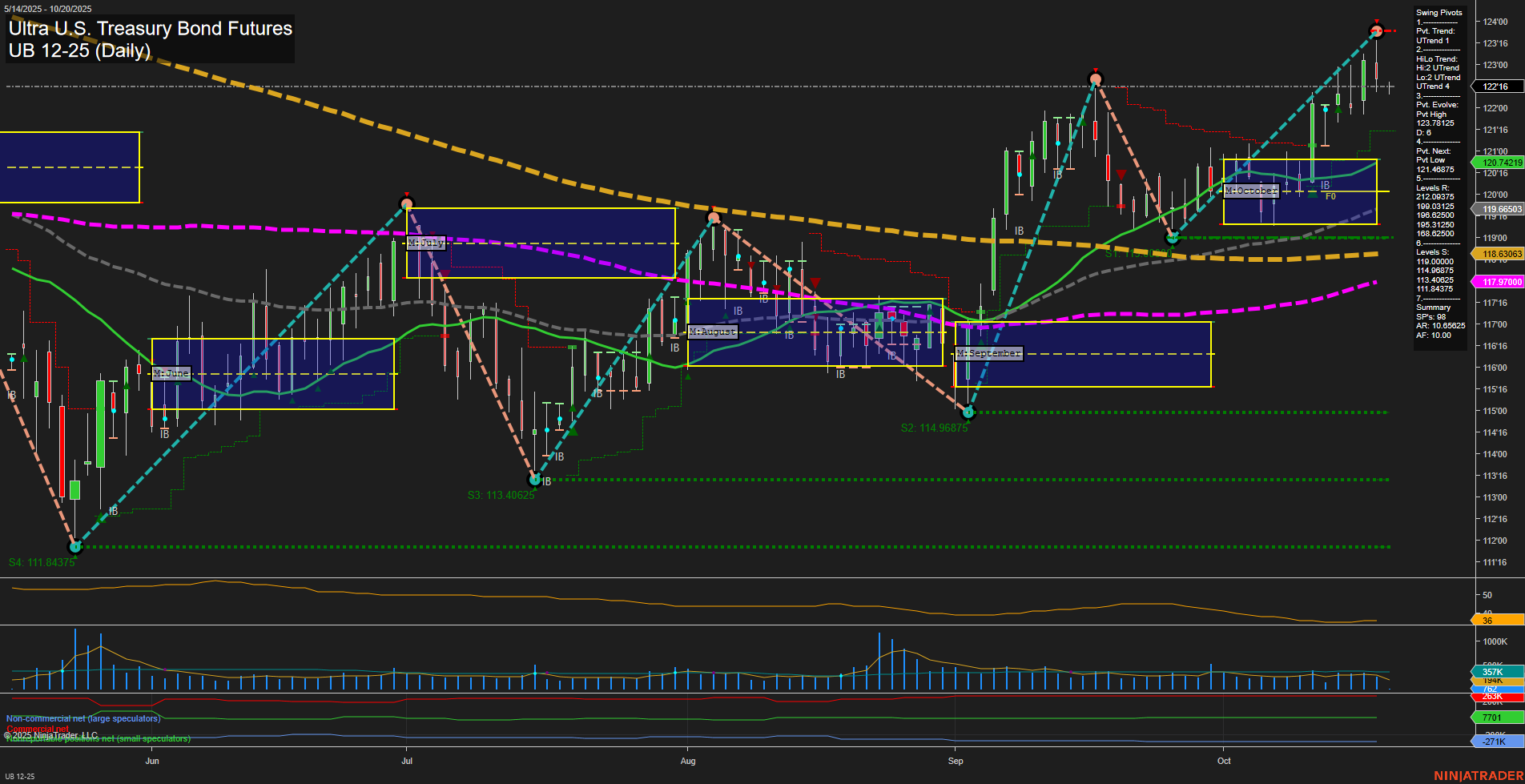 UB Ultra U.S. Treasury Bond Futures Daily Chart Analysis: 2025-Oct-19 18:15 CT