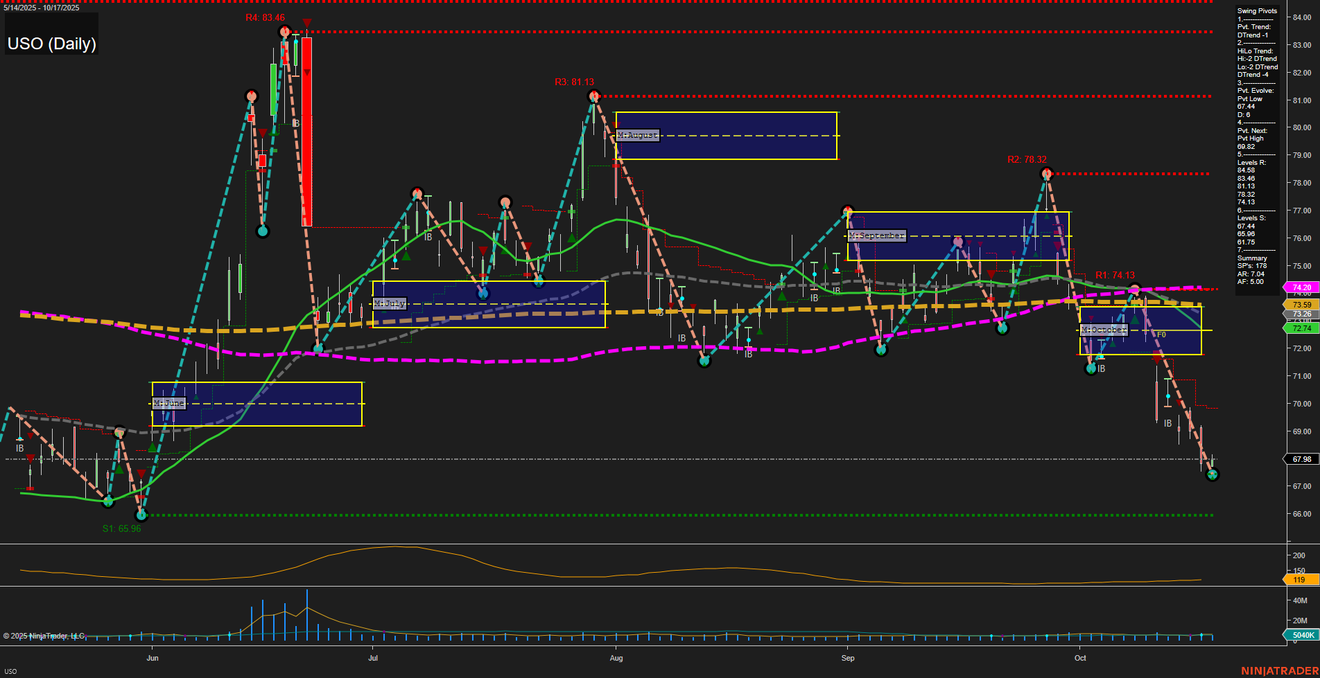 USO United States Oil Fund LP Daily Chart Analysis: 2025-Oct-19 18:16 CT