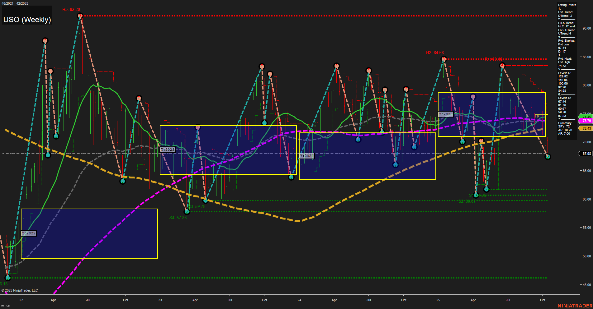 USO United States Oil Fund LP Weekly Chart Analysis: 2025-Oct-19 18:16 CT
