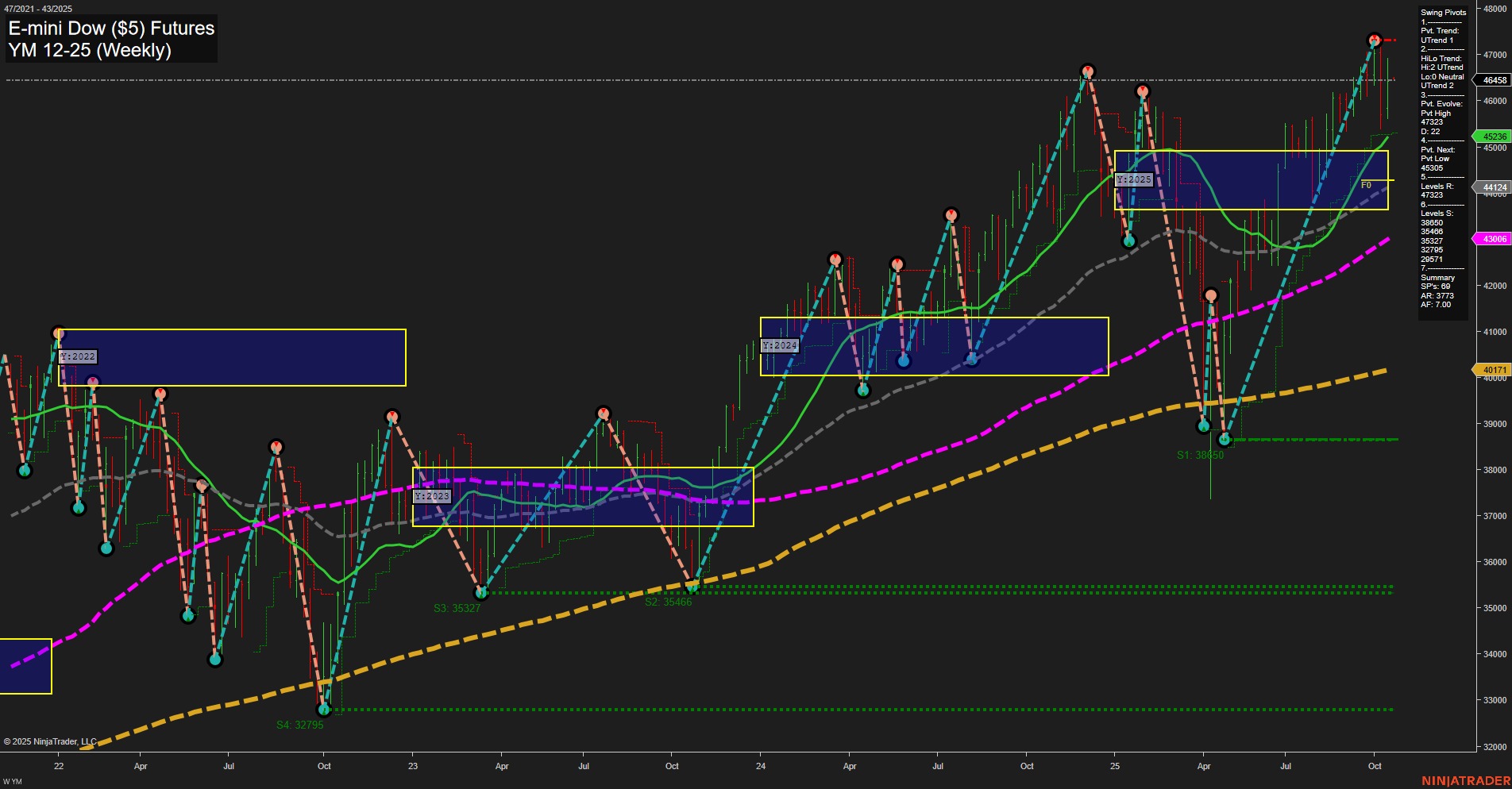 YM E-mini Dow ($5) Futures Weekly Chart Analysis: 2025-Oct-19 18:17 CT