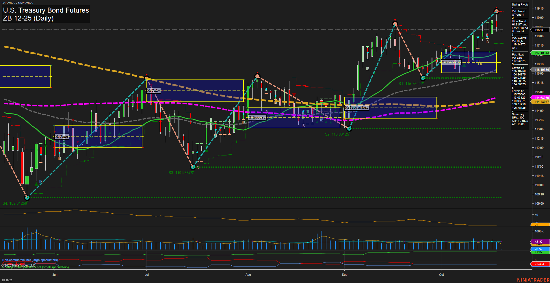 ZB U.S. Treasury Bond Futures Daily Chart Analysis: 2025-Oct-19 18:17 CT