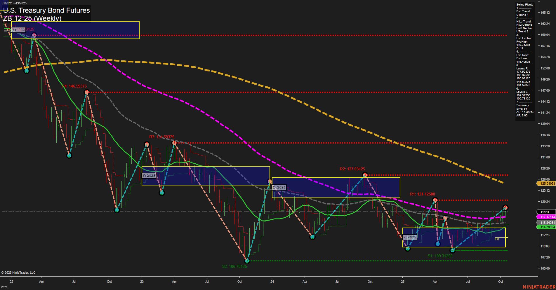 ZB U.S. Treasury Bond Futures Weekly Chart Analysis: 2025-Oct-19 18:17 CT