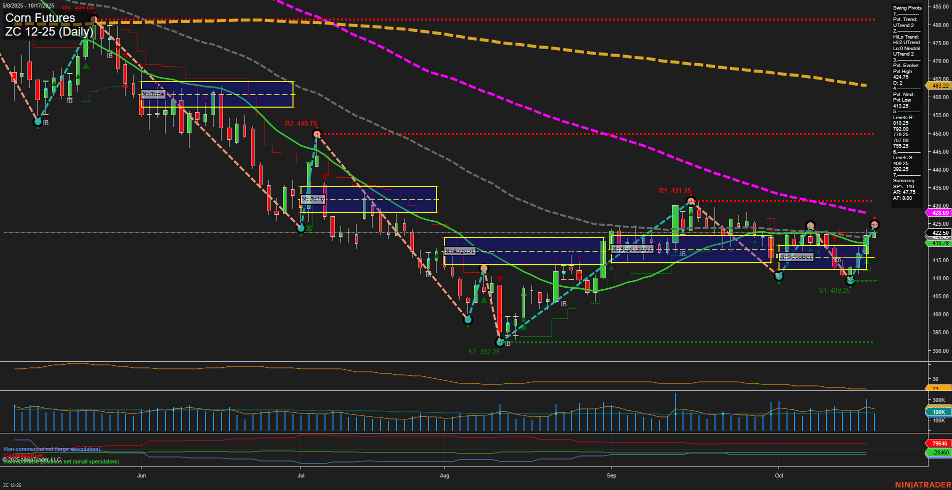 ZC Corn Futures Daily Chart Analysis: 2025-Oct-19 18:18 CT