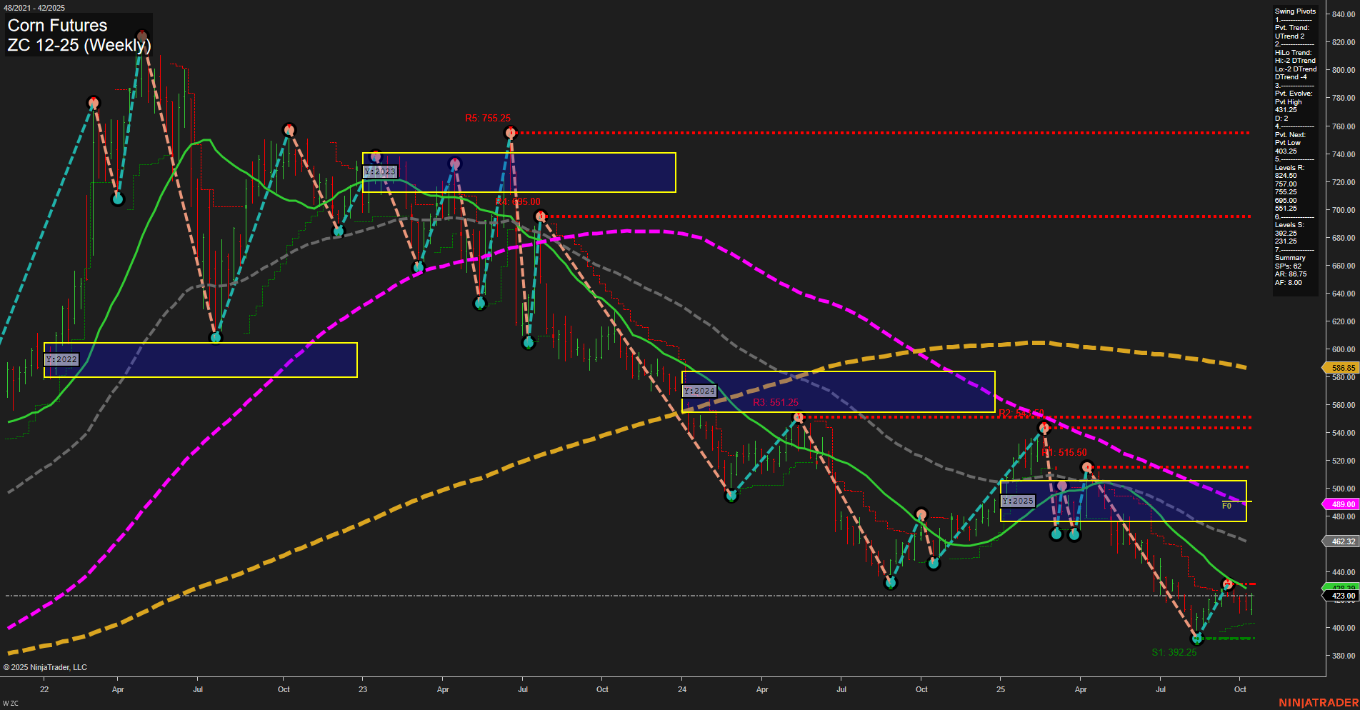 ZC Corn Futures Weekly Chart Analysis: 2025-Oct-19 18:18 CT