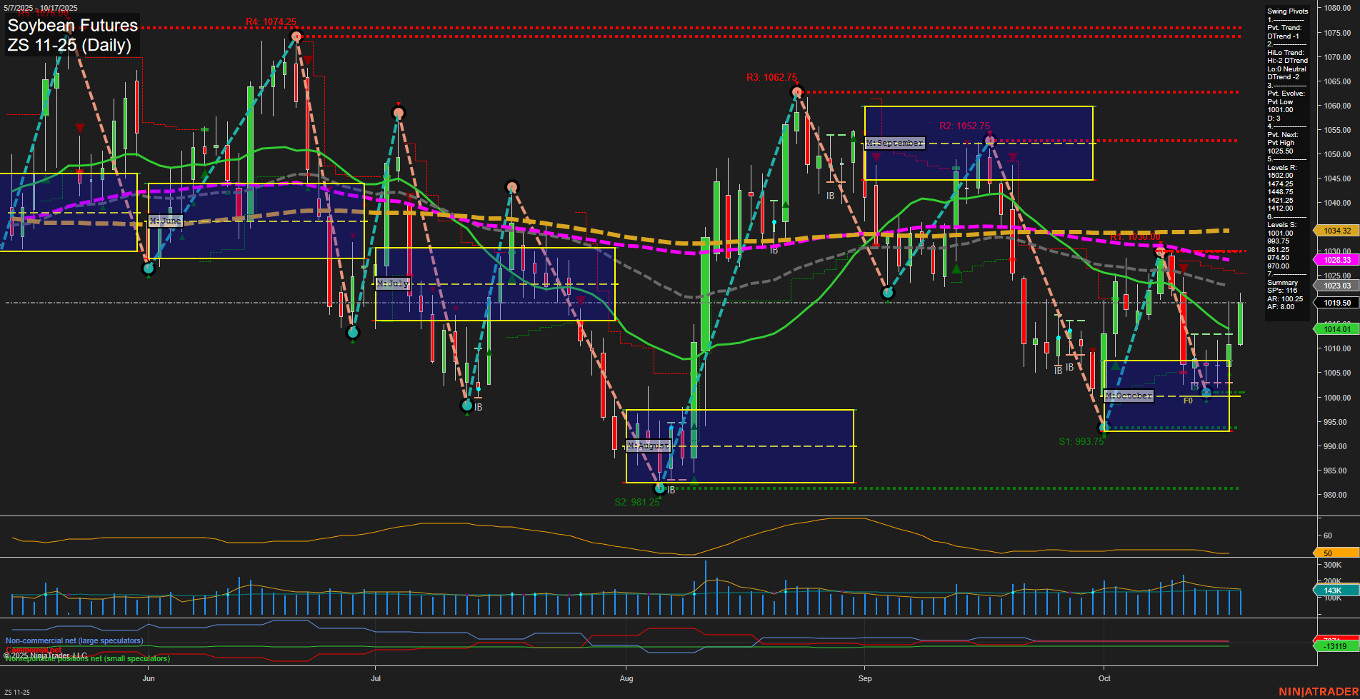 ZS Soybean Futures Daily Chart Analysis: 2025-Oct-19 18:18 CT