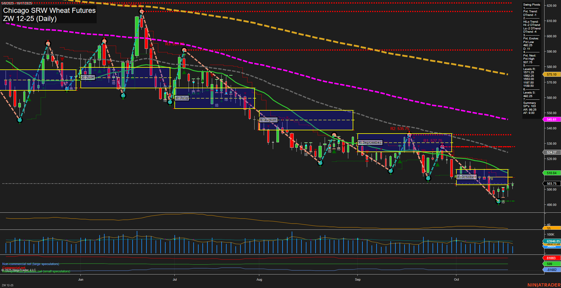 ZW Chicago SRW Wheat Futures Daily Chart Analysis: 2025-Oct-19 18:19 CT