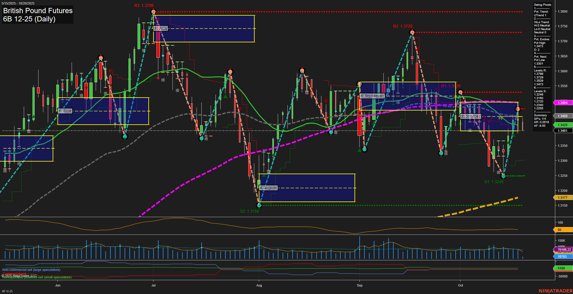 6B British Pound Futures Daily Chart Analysis: 2025-Oct-20 07:00 CT