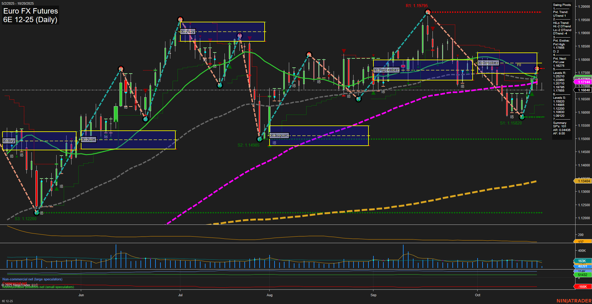 6E Euro FX Futures Daily Chart Analysis: 2025-Oct-20 07:01 CT