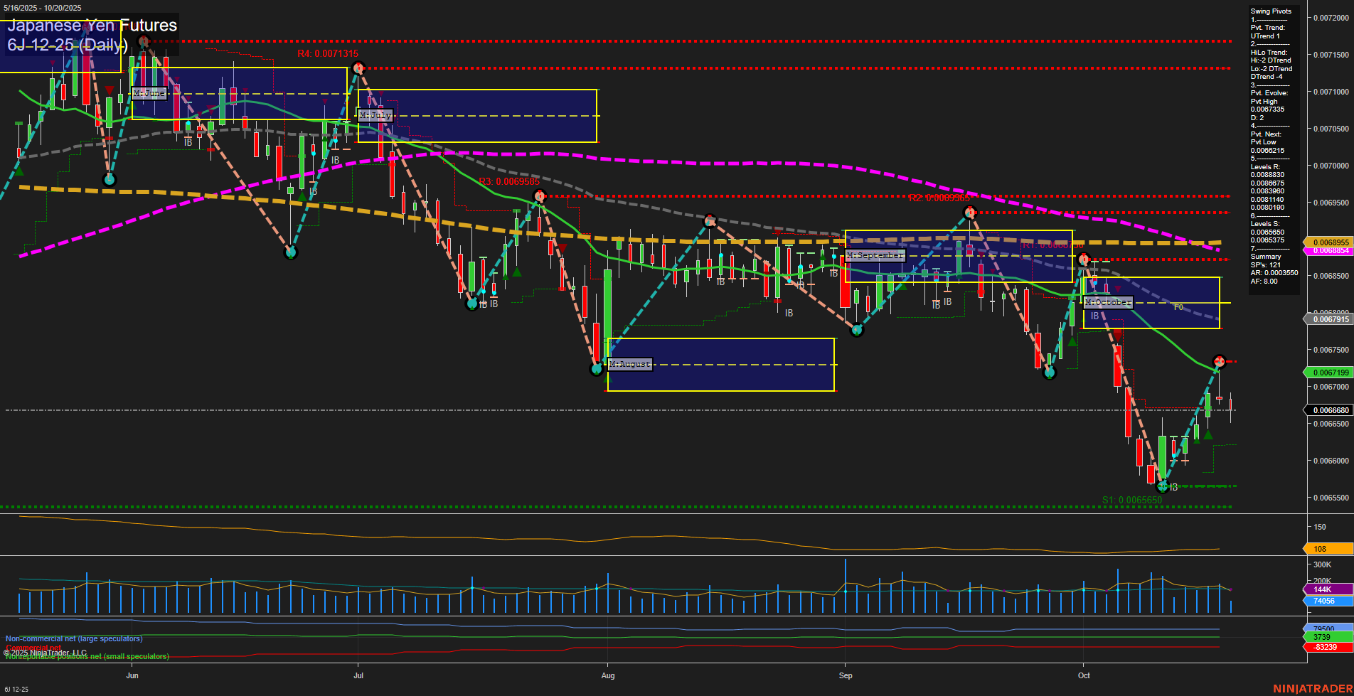 6J Japanese Yen Futures Daily Chart Analysis: 2025-Oct-20 07:02 CT