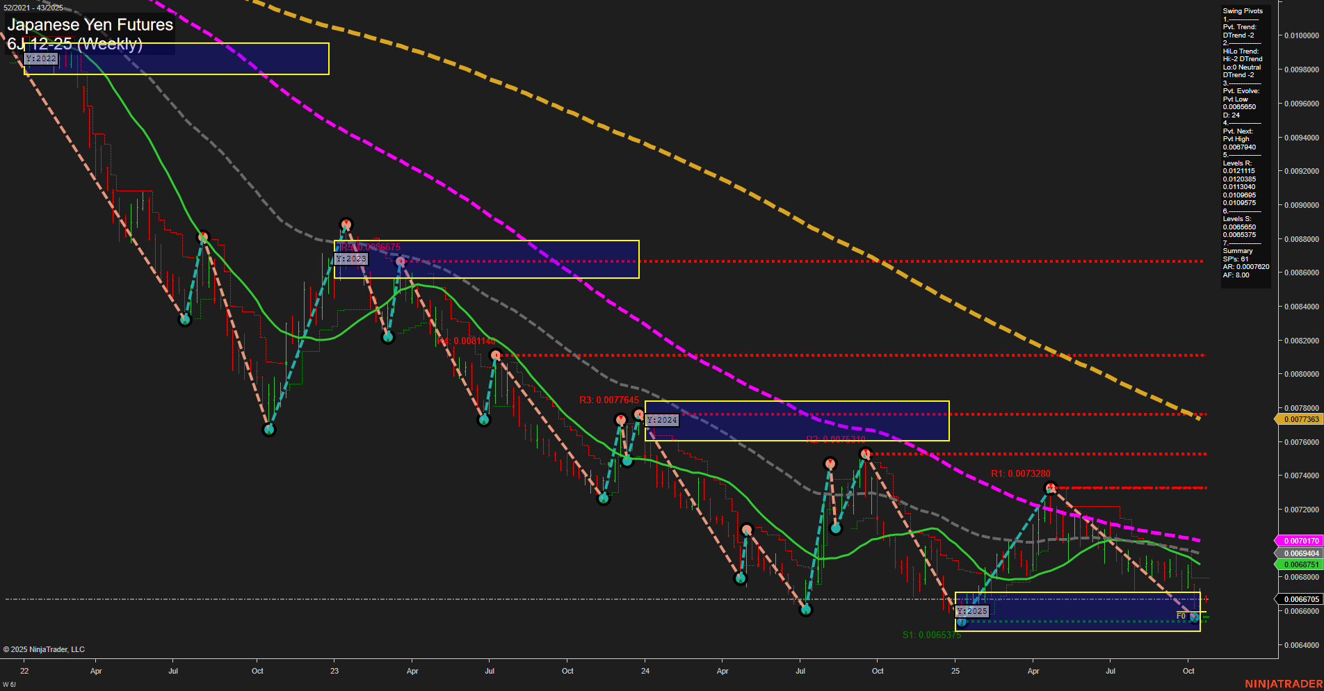 6J Japanese Yen Futures Weekly Chart Analysis: 2025-Oct-20 07:02 CT