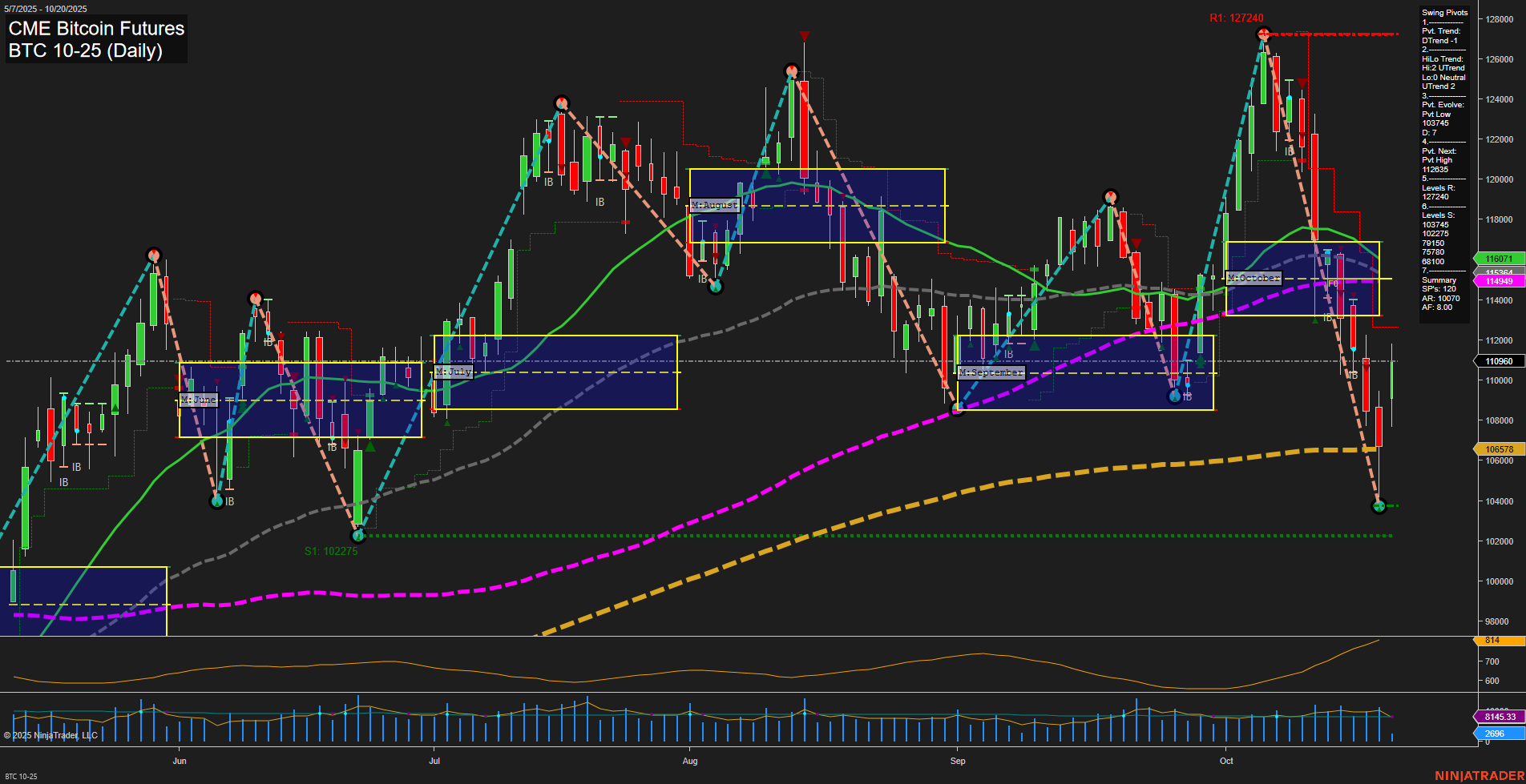 BTC CME Bitcoin Futures Daily Chart Analysis: 2025-Oct-20 07:03 CT