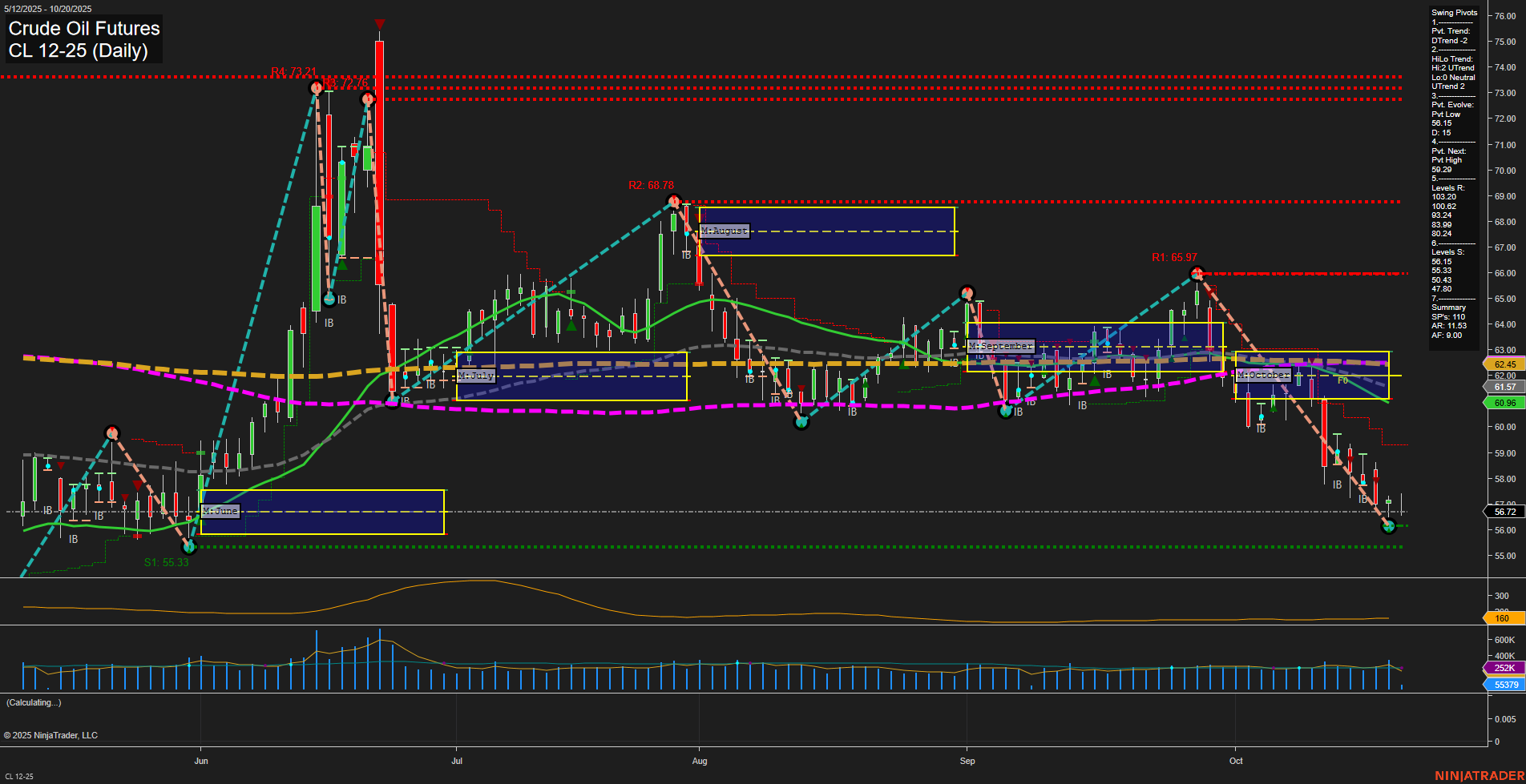 CL Crude Oil Futures Daily Chart Analysis: 2025-Oct-20 07:04 CT