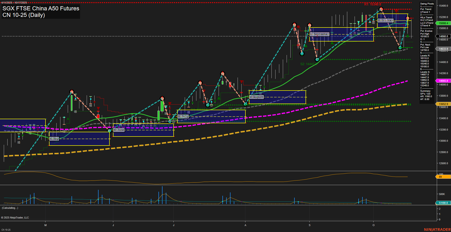 CN SGX FTSE China A50 Futures Daily Chart Analysis: 2025-Oct-20 07:05 CT