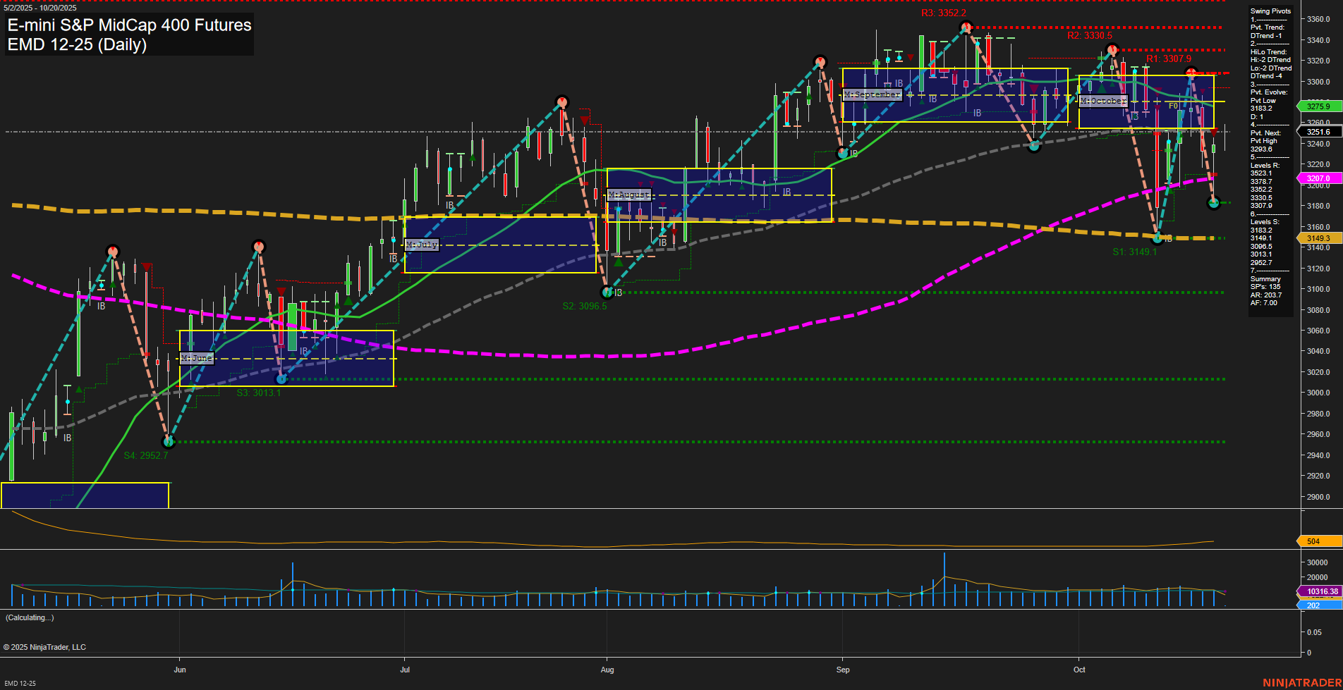 EMD E-mini S&P MidCap 400 Futures Daily Chart Analysis: 2025-Oct-20 07:06 CT