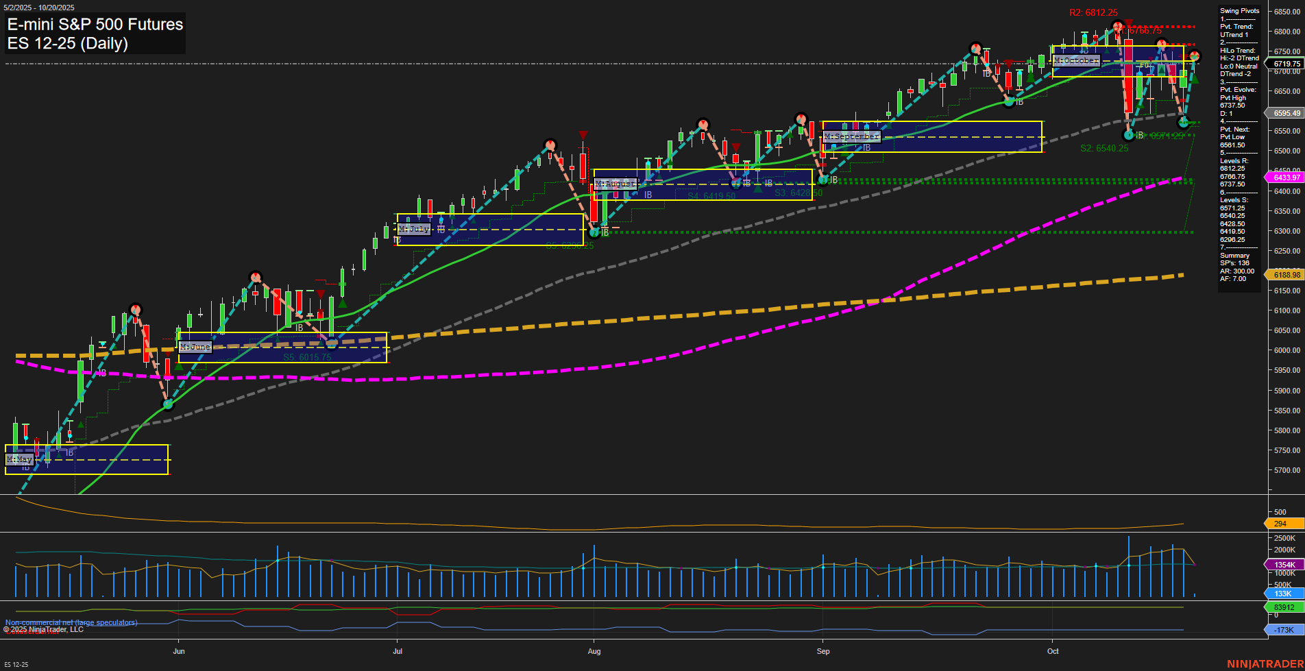 ES E-mini S&P 500 Futures Daily Chart Analysis: 2025-Oct-20 07:07 CT