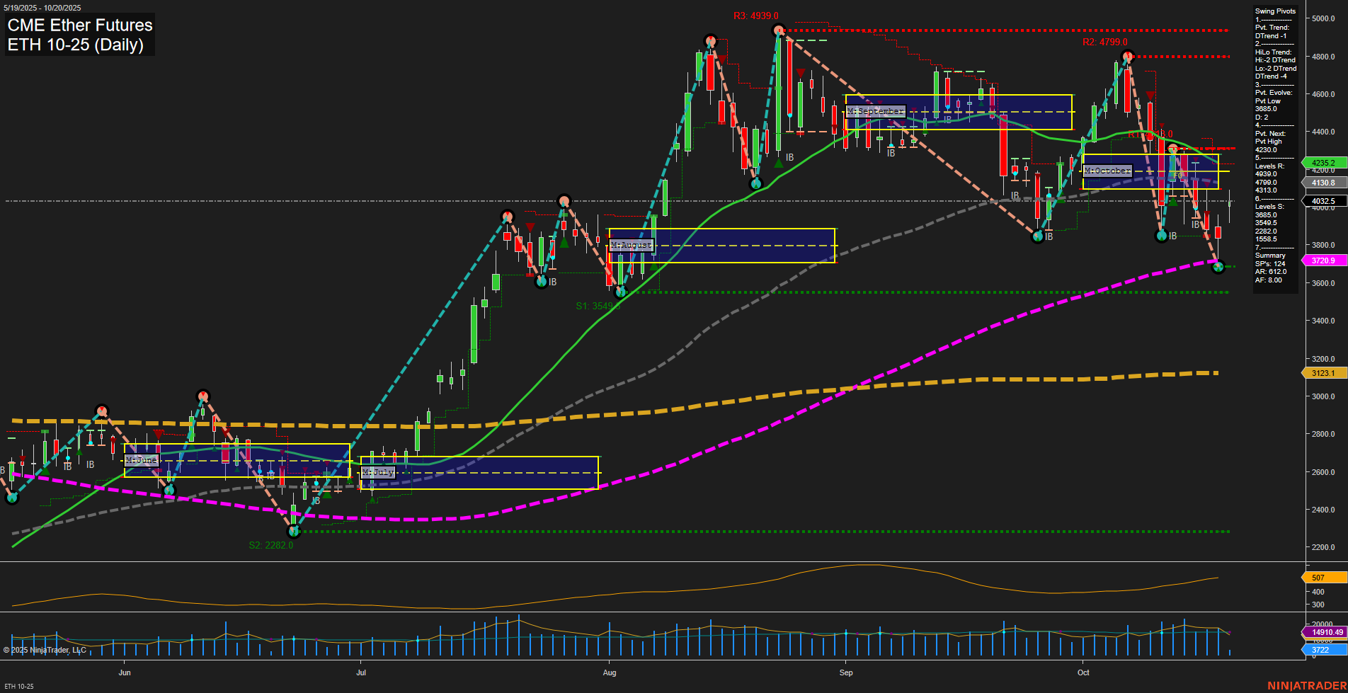 ETH CME Ether Futures Daily Chart Analysis: 2025-Oct-20 07:08 CT