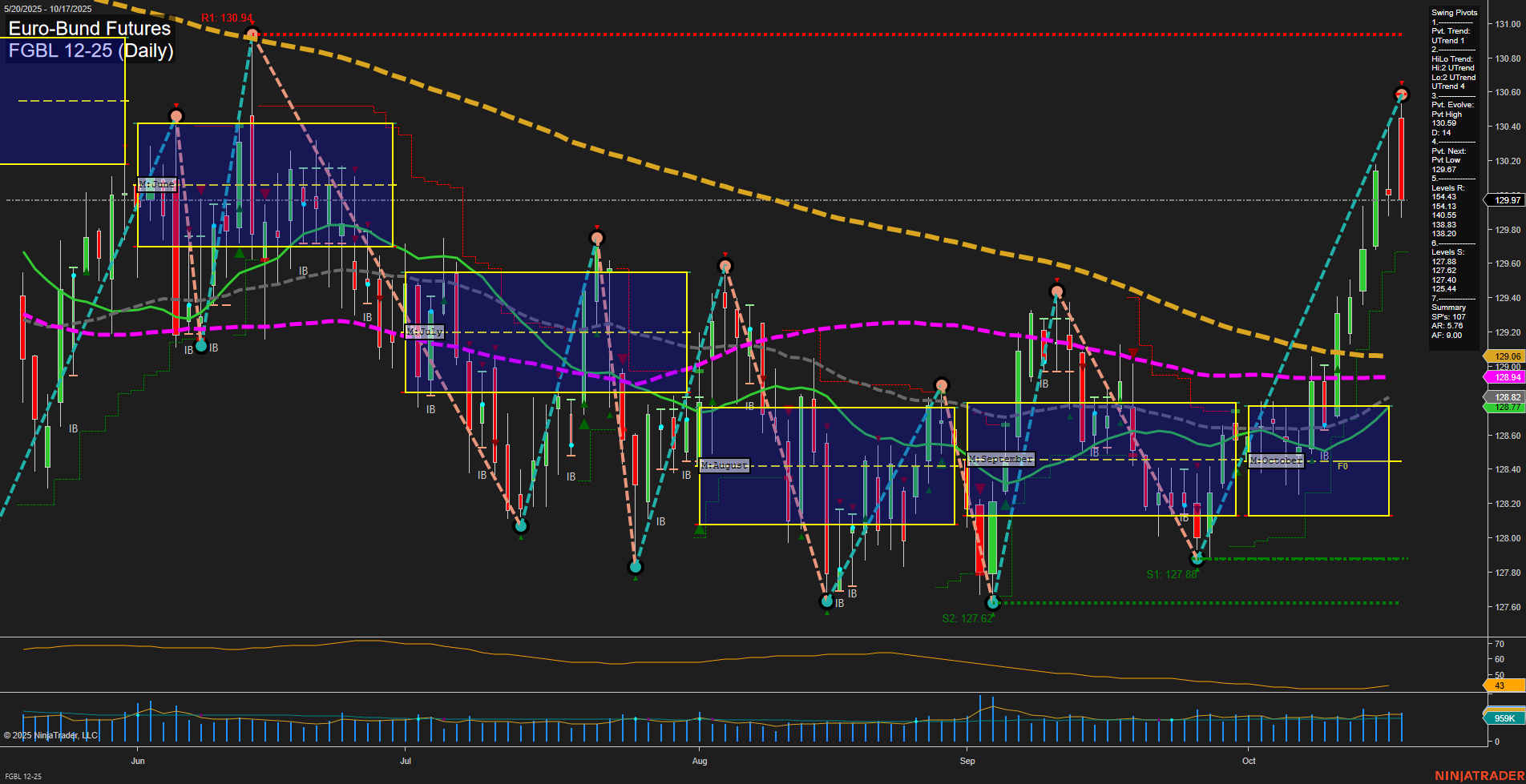 FGBL Euro-Bund Futures Daily Chart Analysis: 2025-Oct-20 07:10 CT