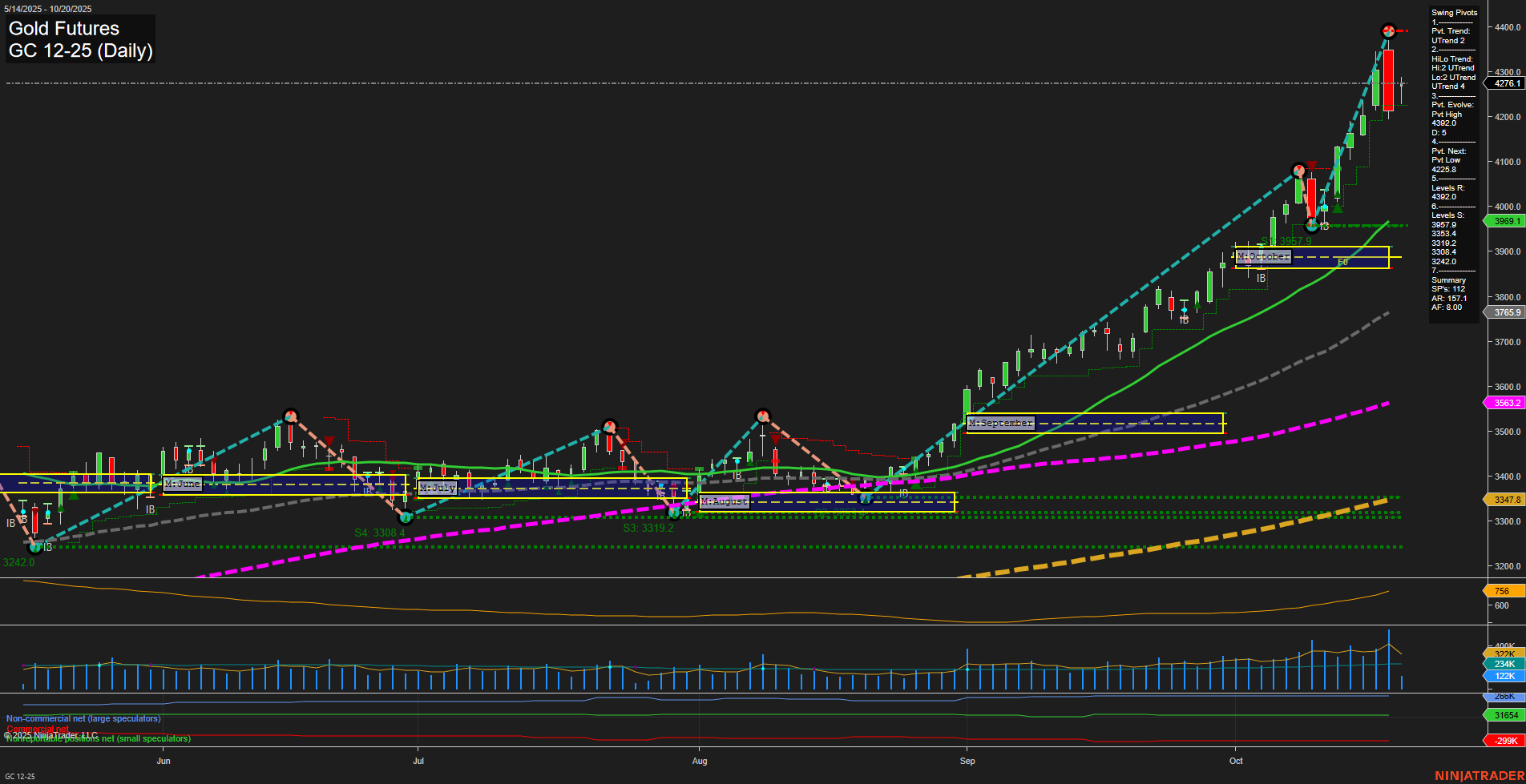 GC Gold Futures Daily Chart Analysis: 2025-Oct-20 07:11 CT