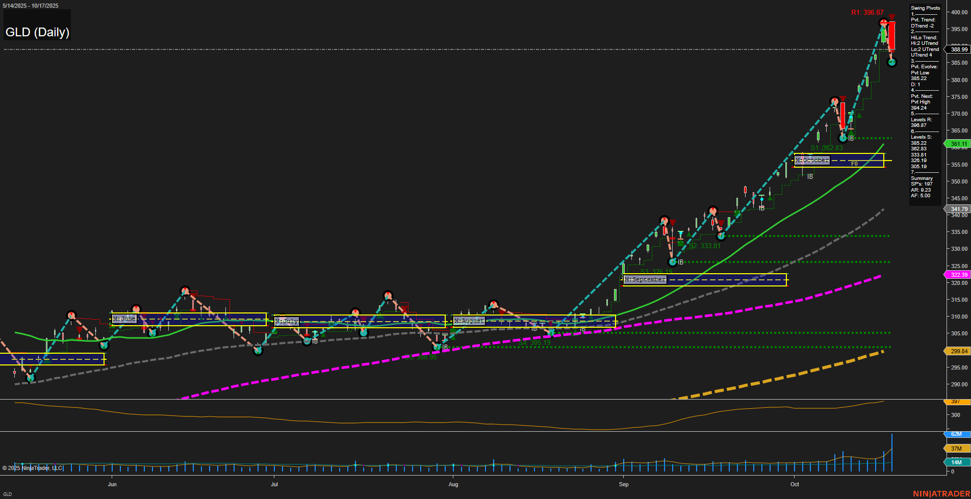 GLD SPDR Gold Shares Daily Chart Analysis: 2025-Oct-20 07:12 CT
