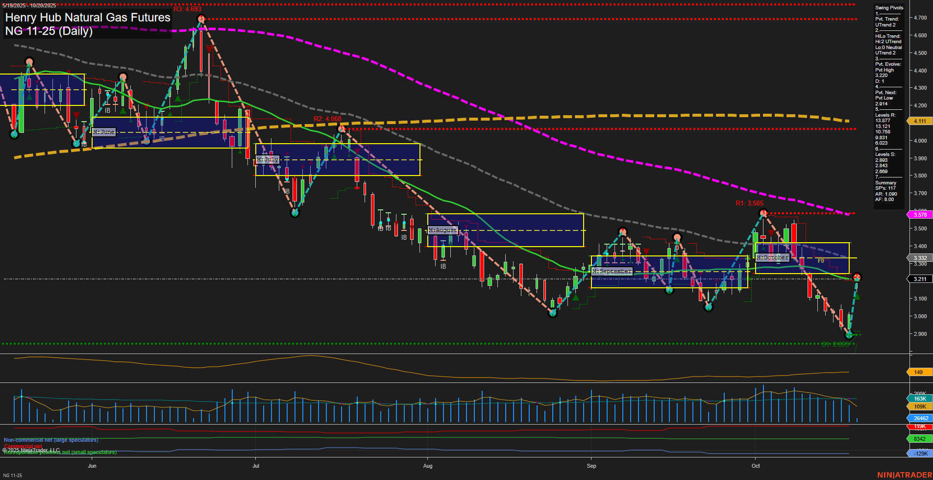 NG Henry Hub Natural Gas Futures Daily Chart Analysis: 2025-Oct-20 07:13 CT