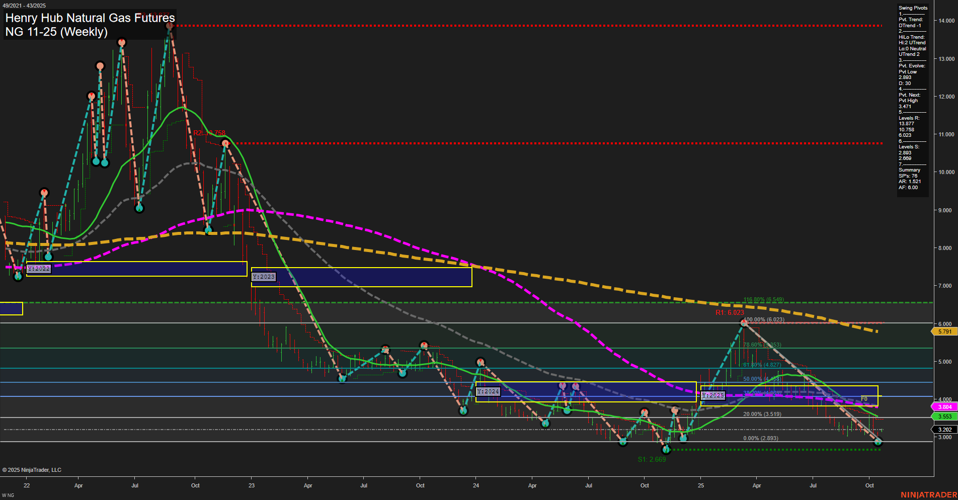 NG Henry Hub Natural Gas Futures Weekly Chart Analysis: 2025-Oct-20 07:13 CT