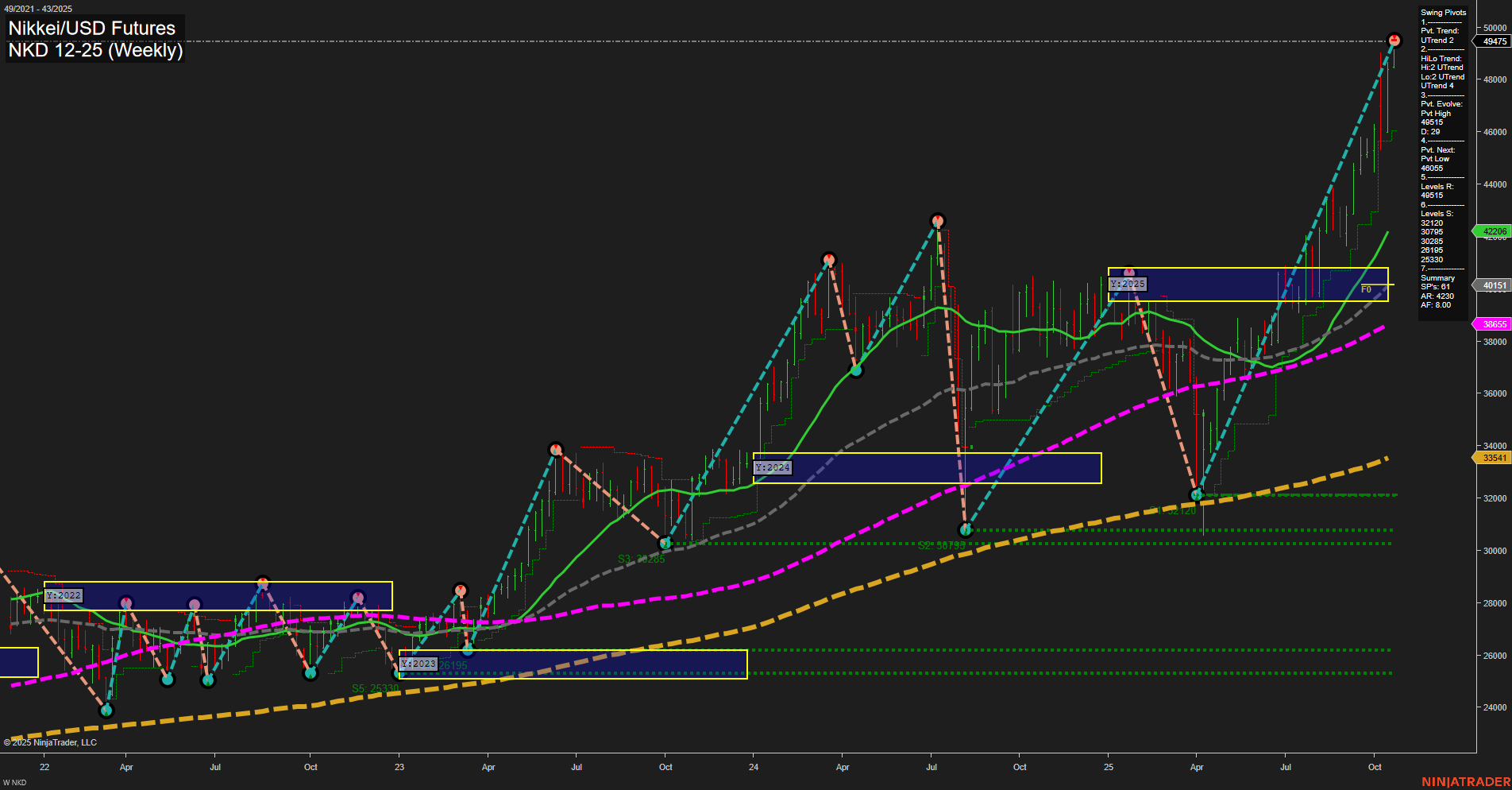 NKD Nikkei/USD Futures Weekly Chart Analysis: 2025-Oct-20 07:14 CT