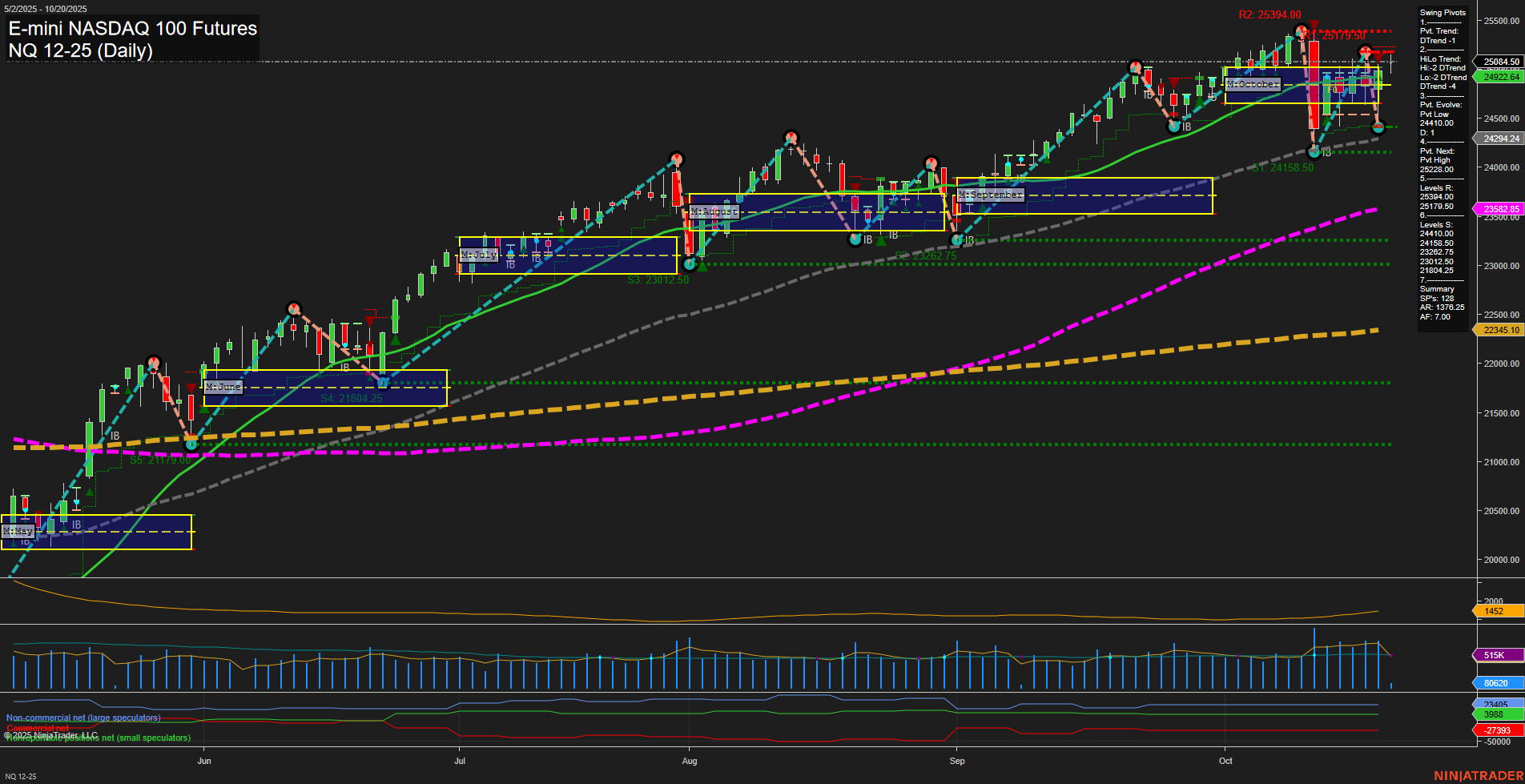 NQ E-mini NASDAQ 100 Futures Daily Chart Analysis: 2025-Oct-20 07:14 CT