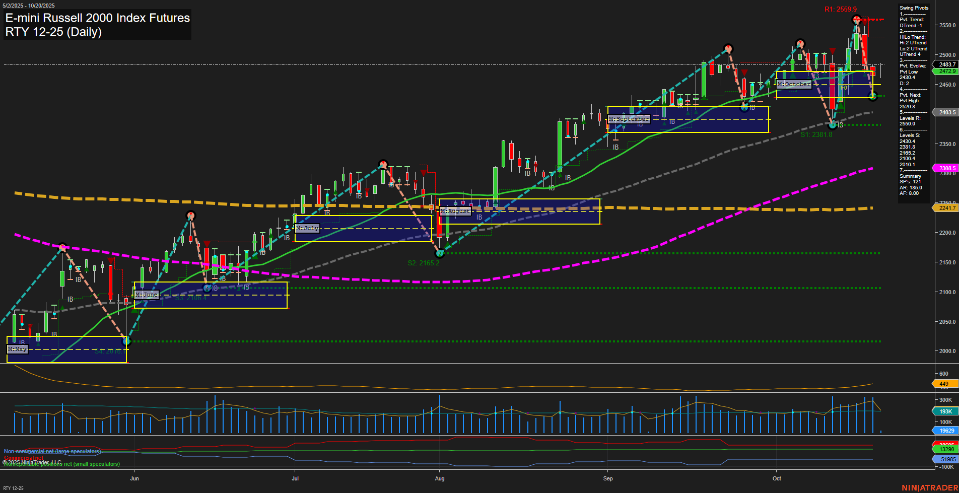 RTY E-mini Russell 2000 Index Futures Daily Chart Analysis: 2025-Oct-20 07:17 CT