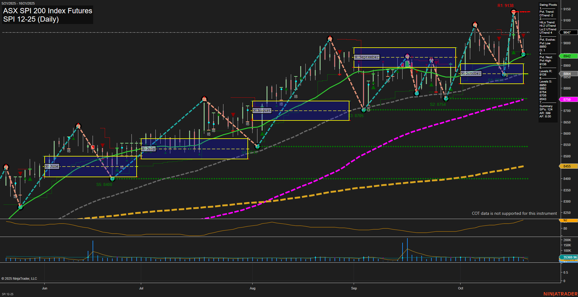 SPI ASX SPI 200 Index Futures Daily Chart Analysis: 2025-Oct-20 07:18 CT