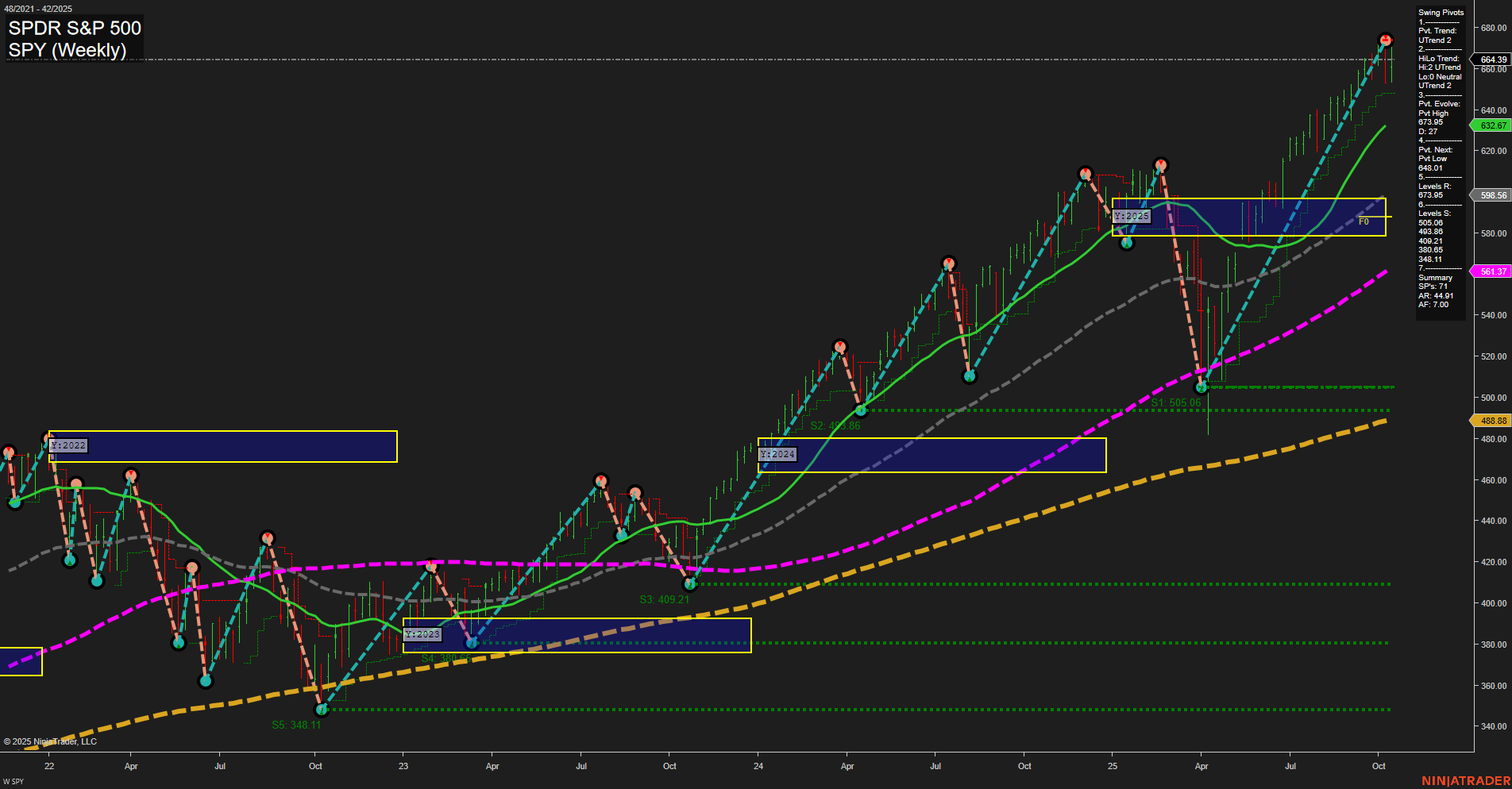 SPY S&P 500 Weekly Chart Analysis: 2025-10-20 CT