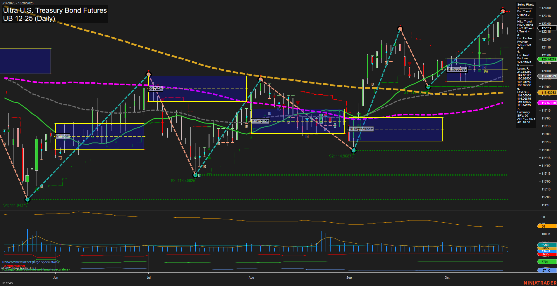UB Ultra U.S. Treasury Bond Futures Daily Chart Analysis: 2025-Oct-20 07:20 CT