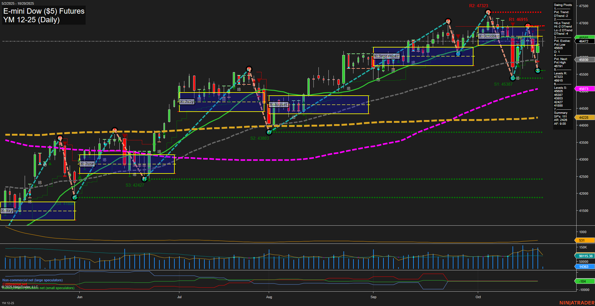YM E-mini Dow ($5) Futures Daily Chart Analysis: 2025-Oct-20 07:21 CT