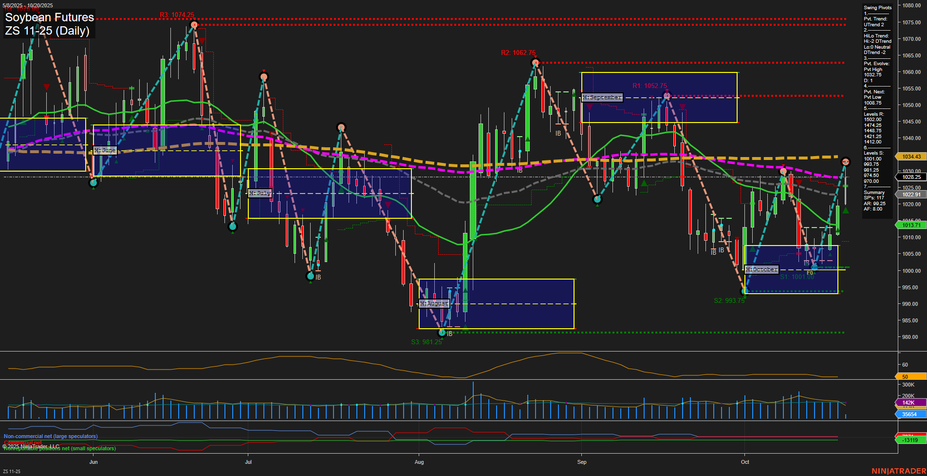 ZS Soybean Futures Daily Chart Analysis: 2025-Oct-20 07:24 CT