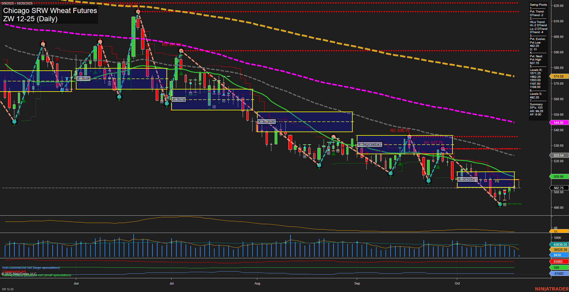 ZW Chicago SRW Wheat Futures Daily Chart Analysis: 2025-Oct-20 07:24 CT