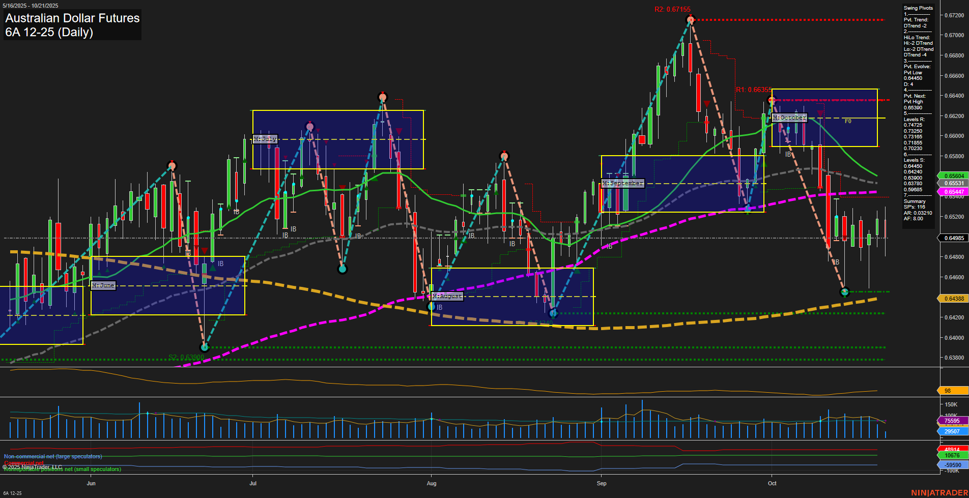 6A Australian Dollar Futures Daily Chart Analysis: 2025-Oct-21 07:00 CT
