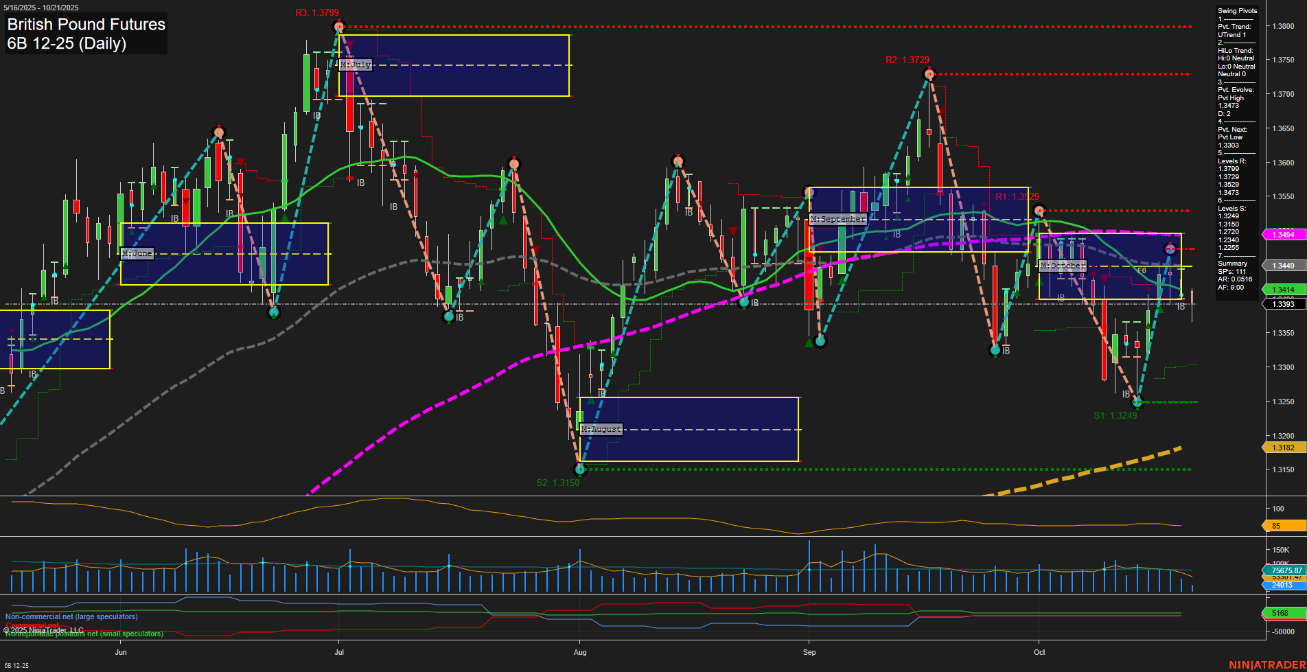 6B British Pound Futures Daily Chart Analysis: 2025-Oct-21 07:01 CT