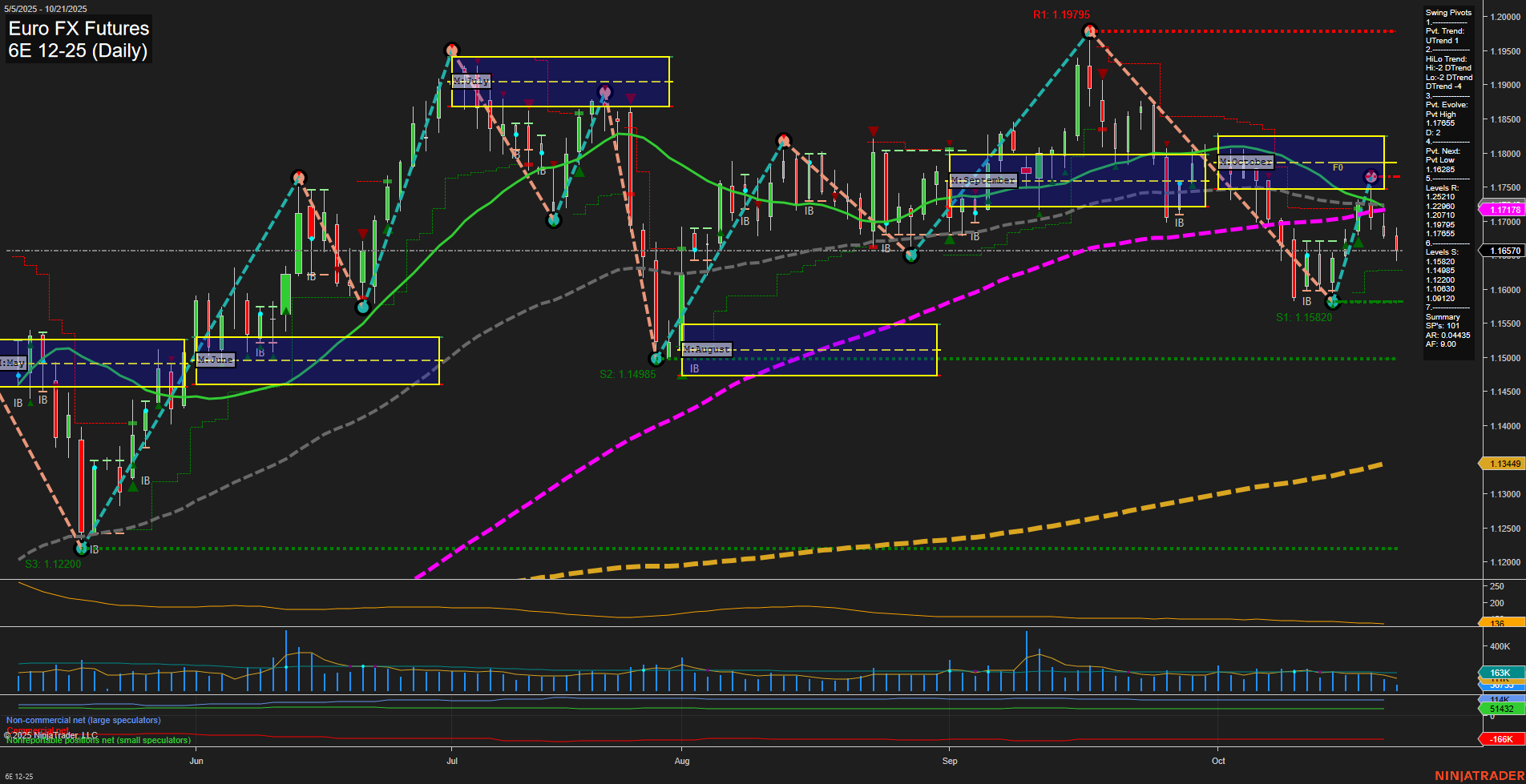 6E Euro FX Futures Daily Chart Analysis: 2025-Oct-21 07:02 CT