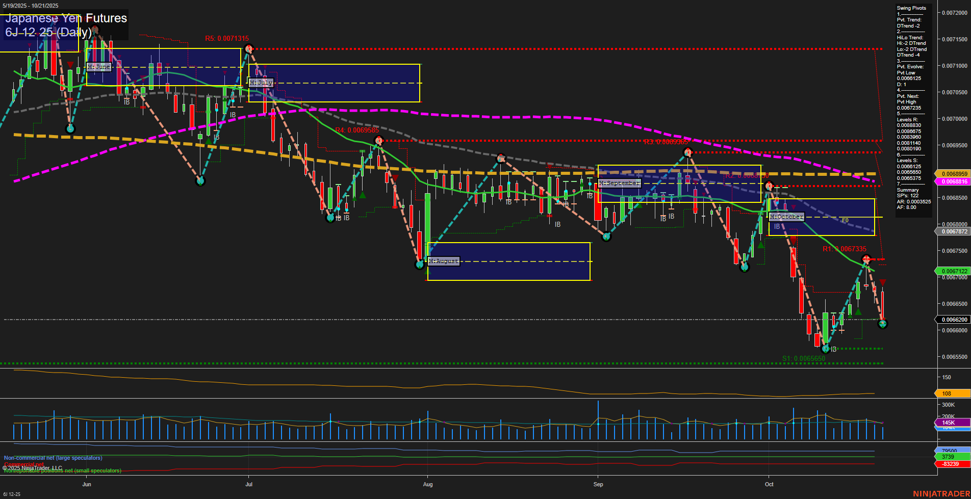 6J Japanese Yen Futures Daily Chart Analysis: 2025-Oct-21 07:03 CT