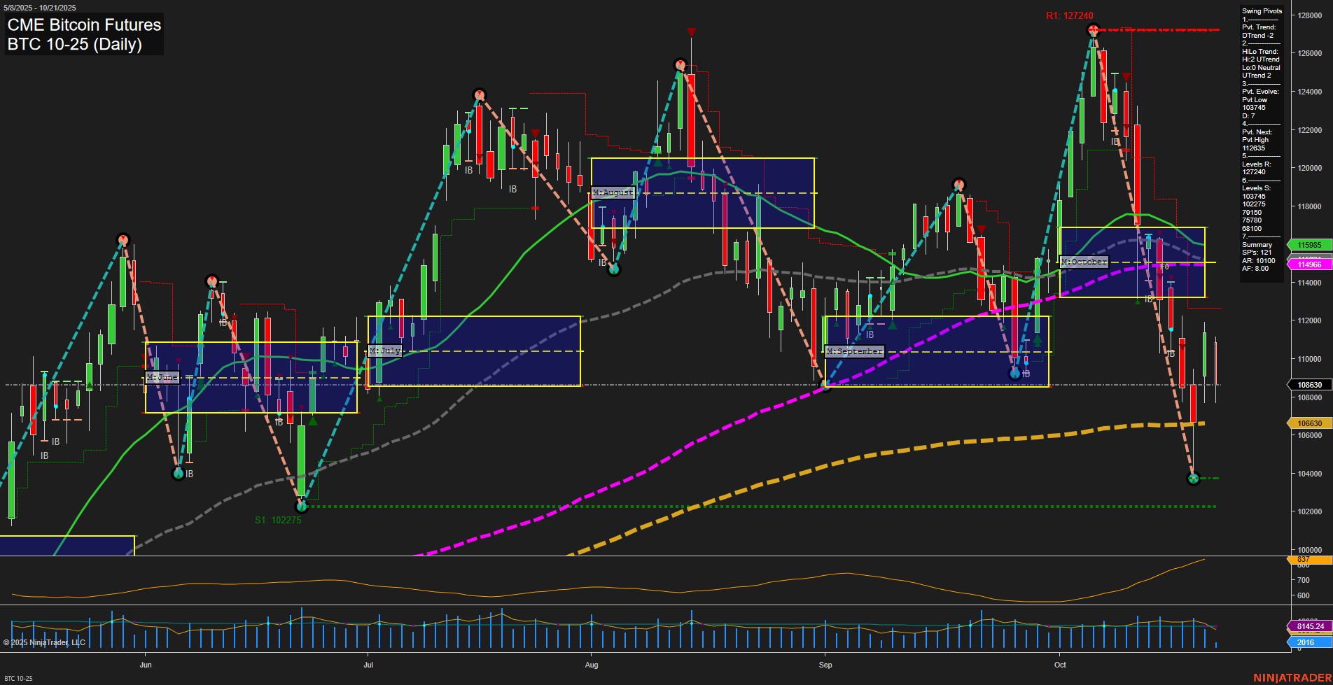 BTC CME Bitcoin Futures Daily Chart Analysis: 2025-Oct-21 07:04 CT
