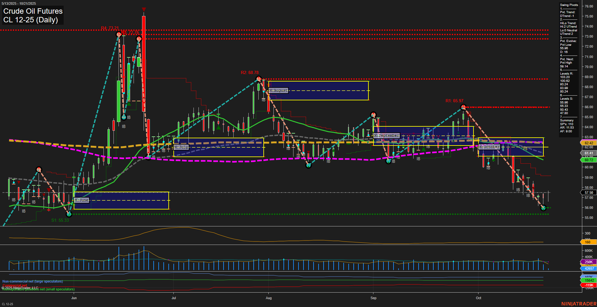 CL Crude Oil Futures Daily Chart Analysis: 2025-Oct-21 07:04 CT